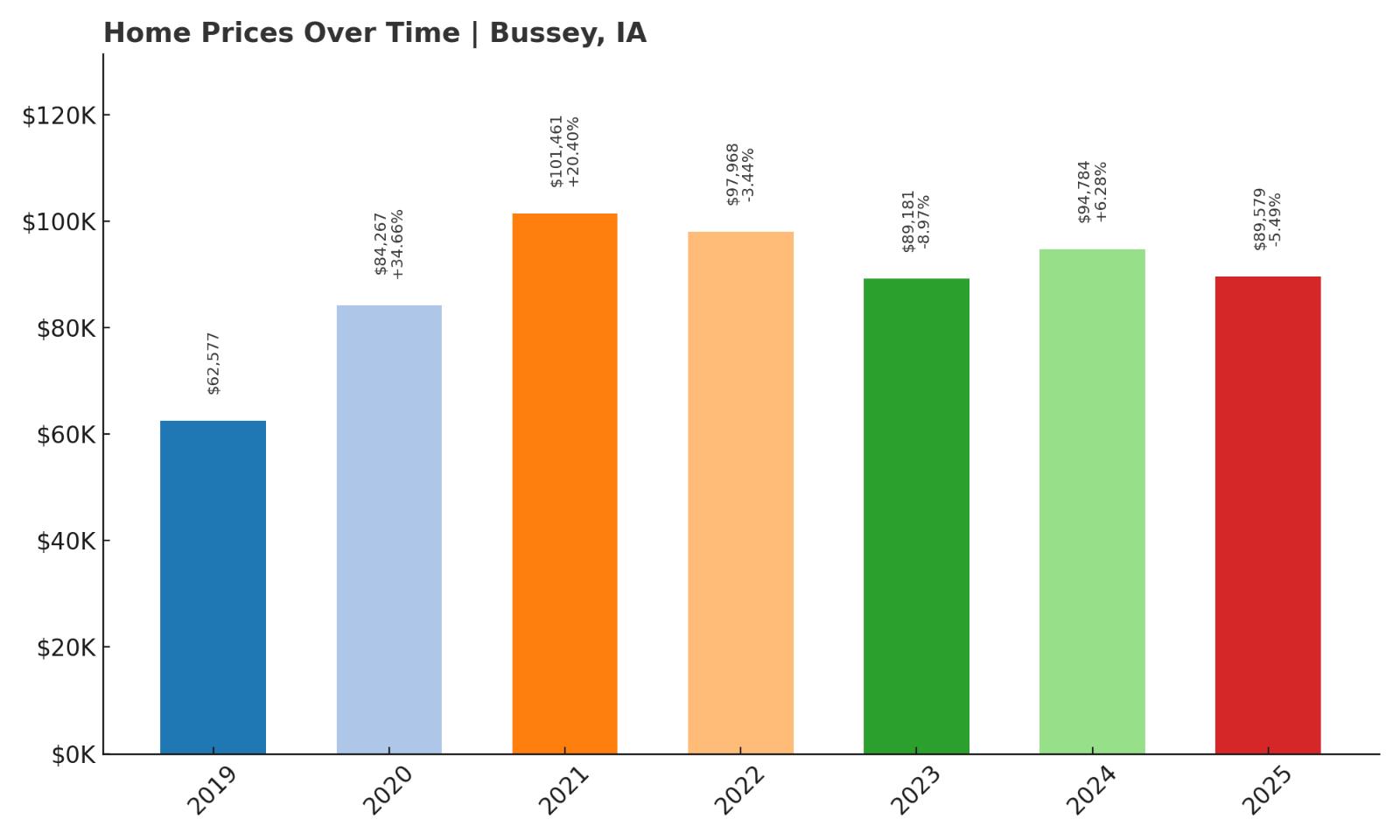 Bussey Home Price History Chart