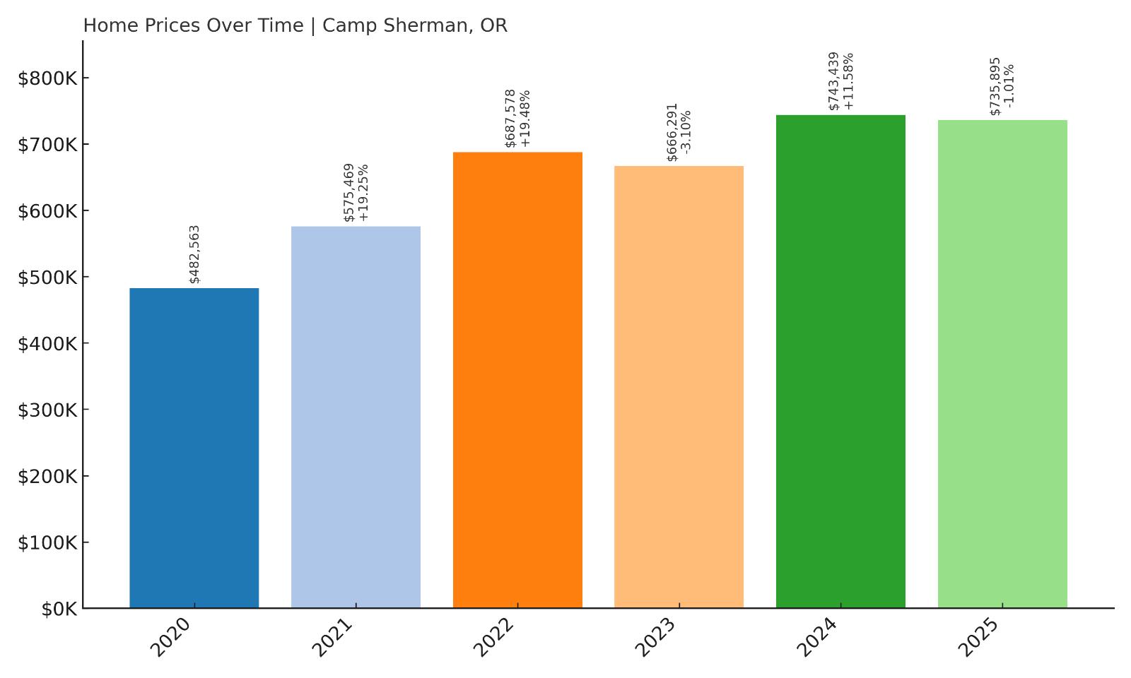 Camp Sherman Home Price History Chart