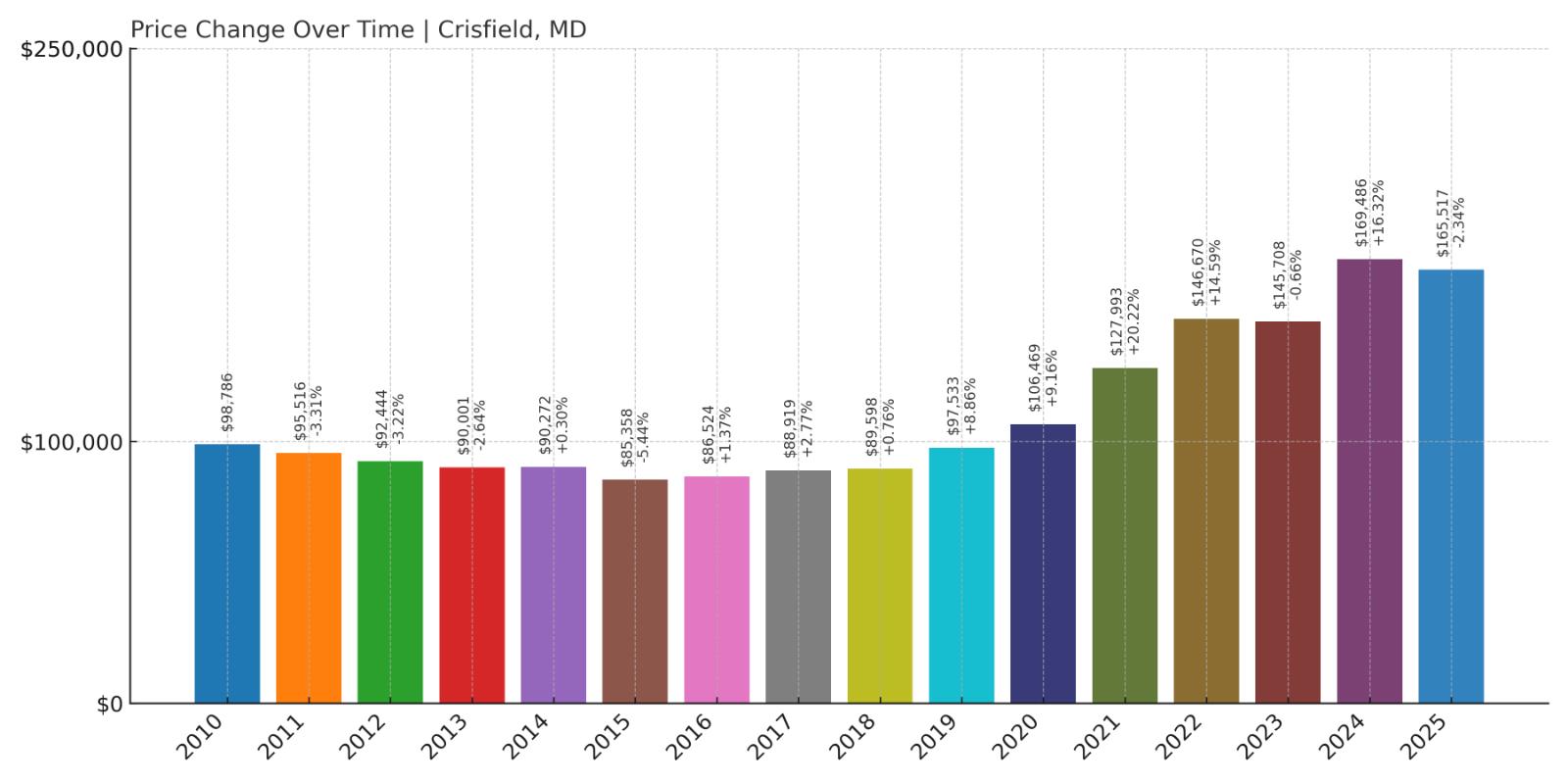 Crisfield Home Price History Chart