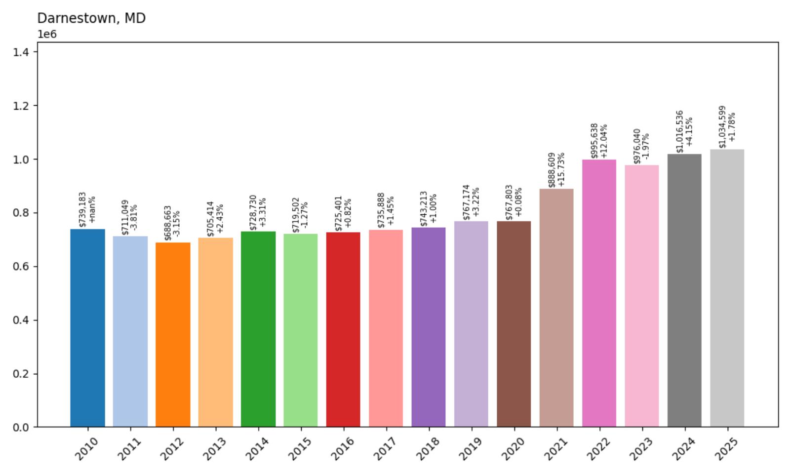 Darnestown – Home Price History Chart