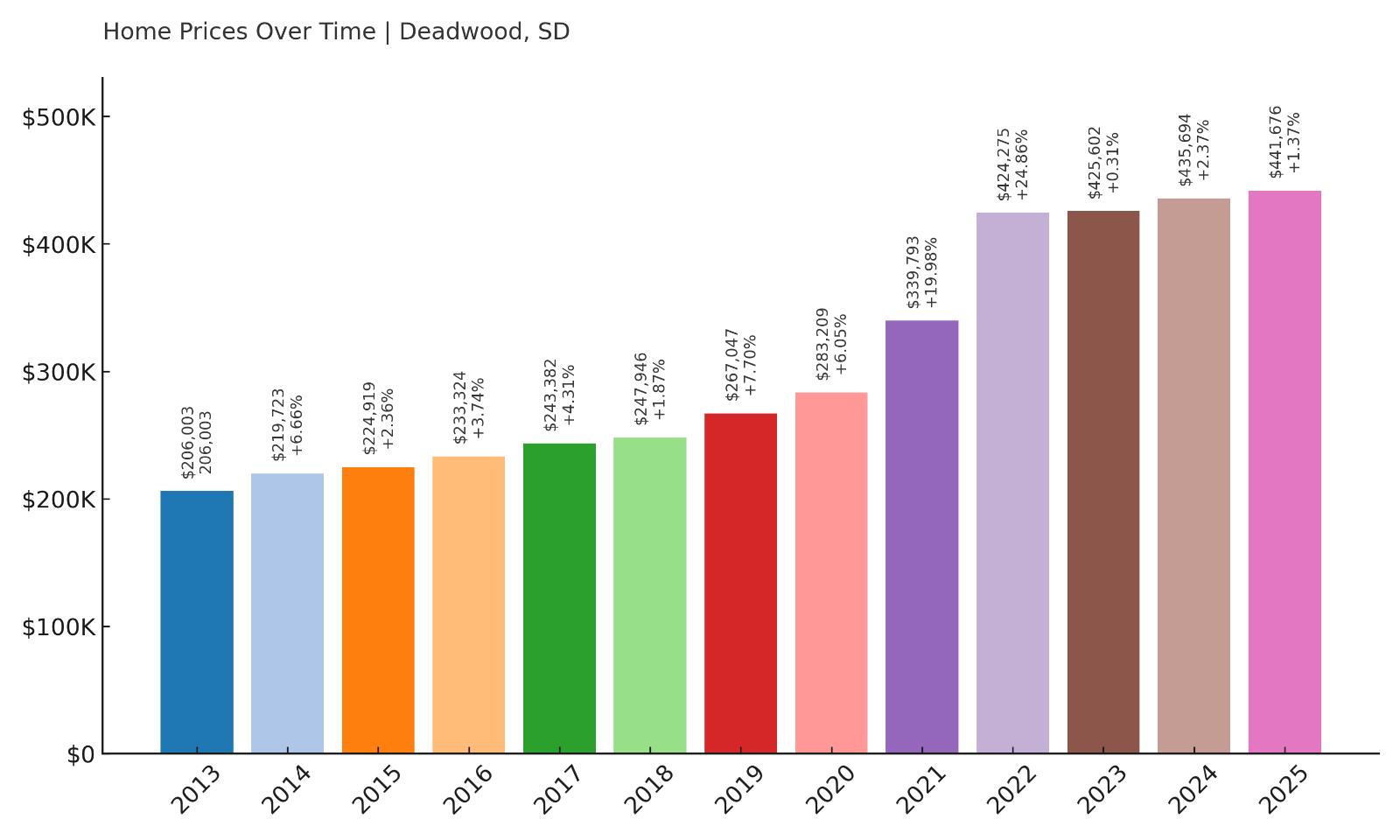 Deadwood Home Price History Chart