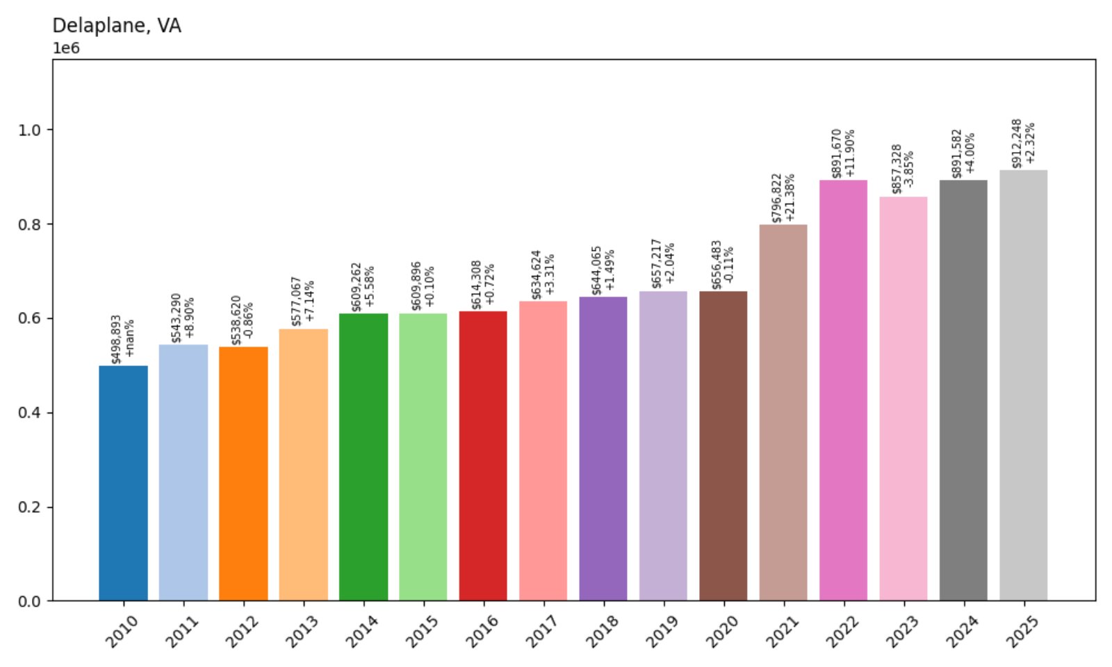 Delaplane Home Prices History chart