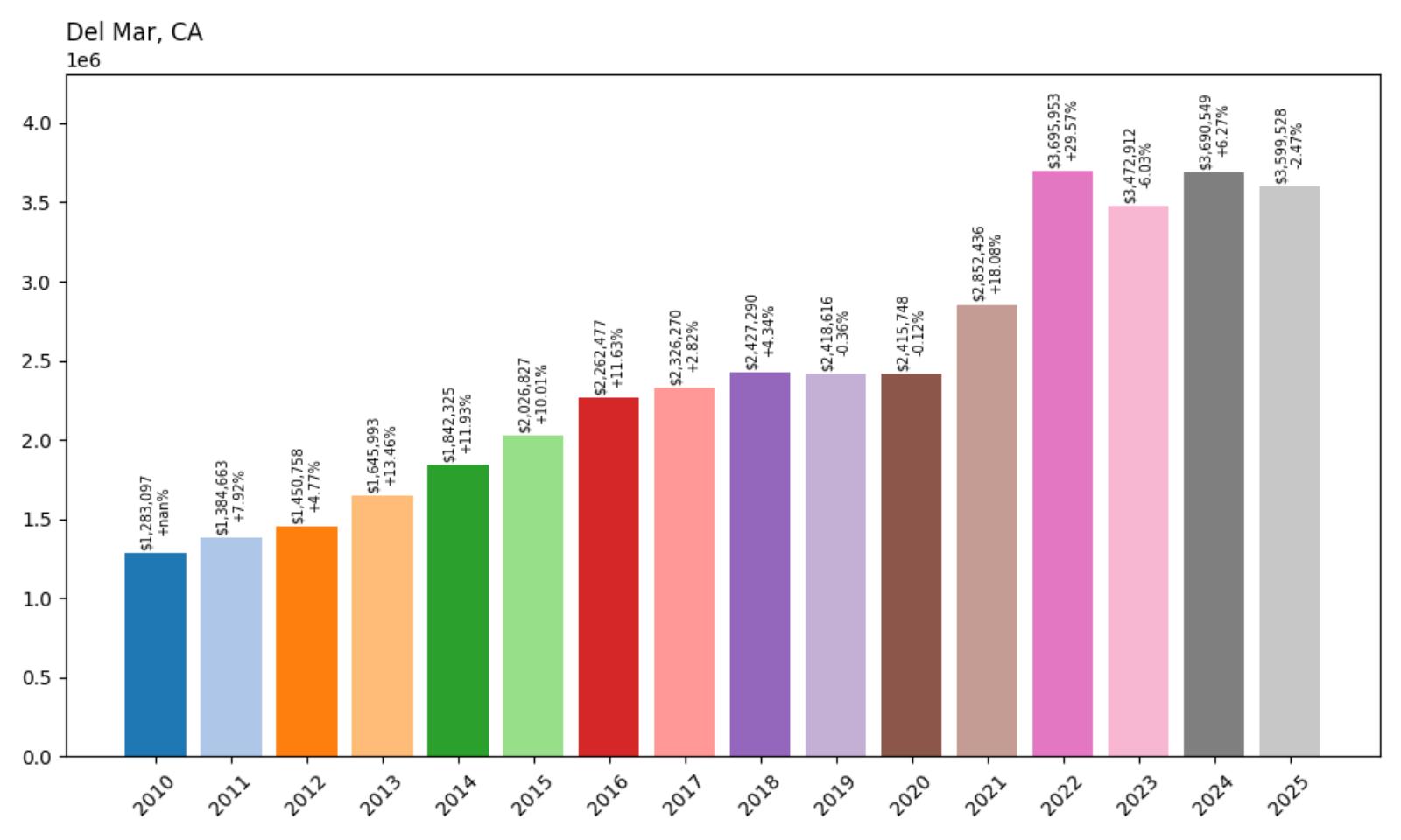 Del Mar Home Price History Chart