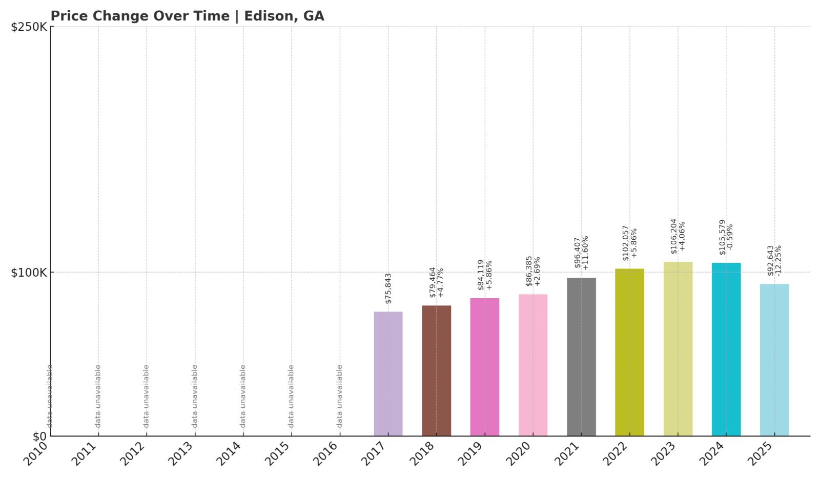 Edison Home Price History Chart