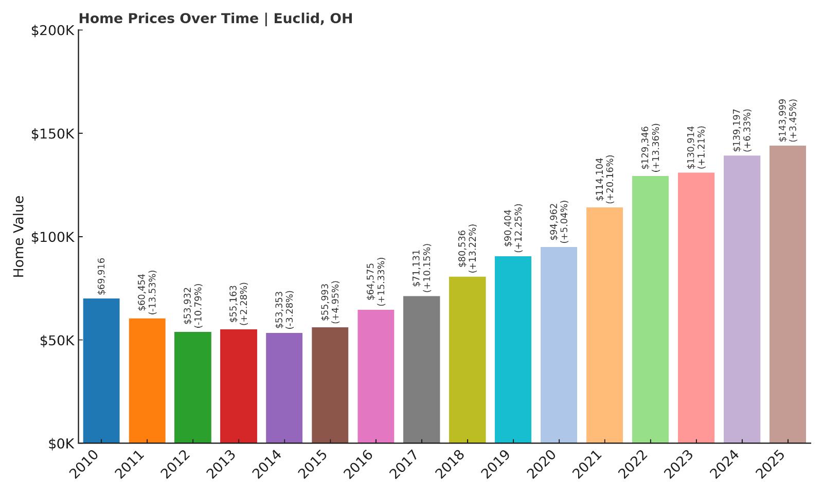 Euclid Home Price History Chart