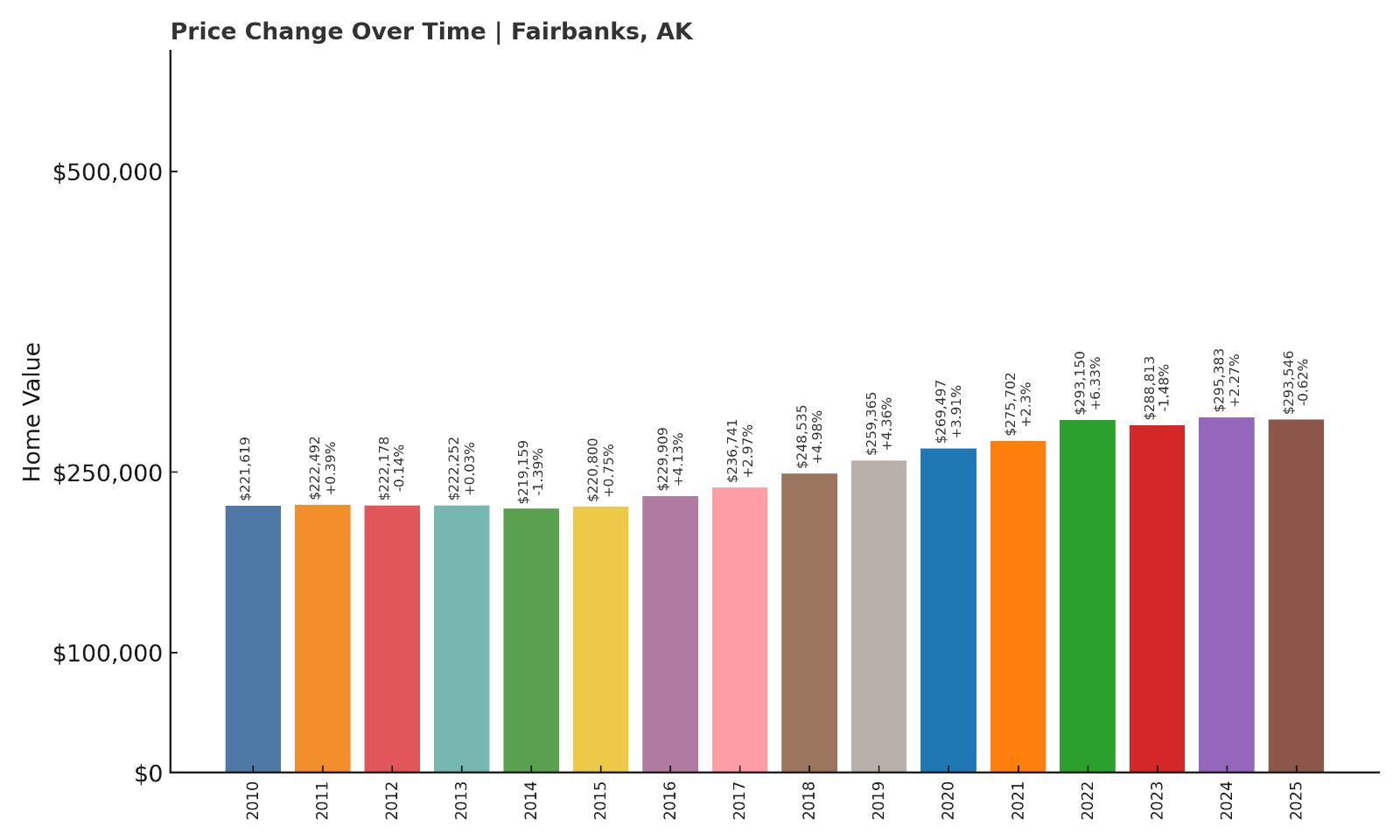 Fairbanks Home Price History Chart