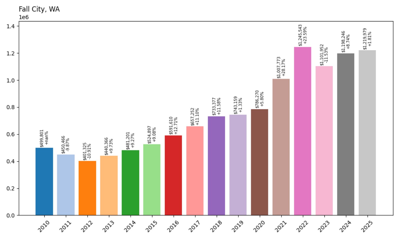 Fall City Home Prices History chart