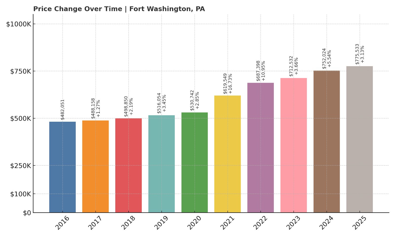 Fort Washington Home Prices History chart