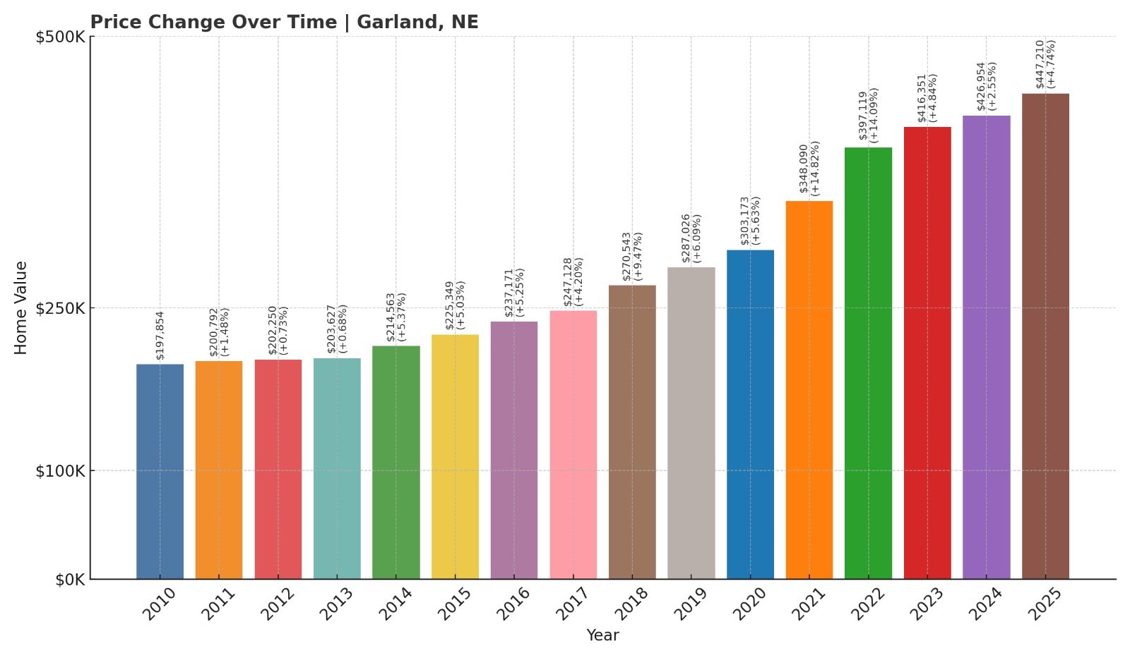 Garland Home Price History Chart