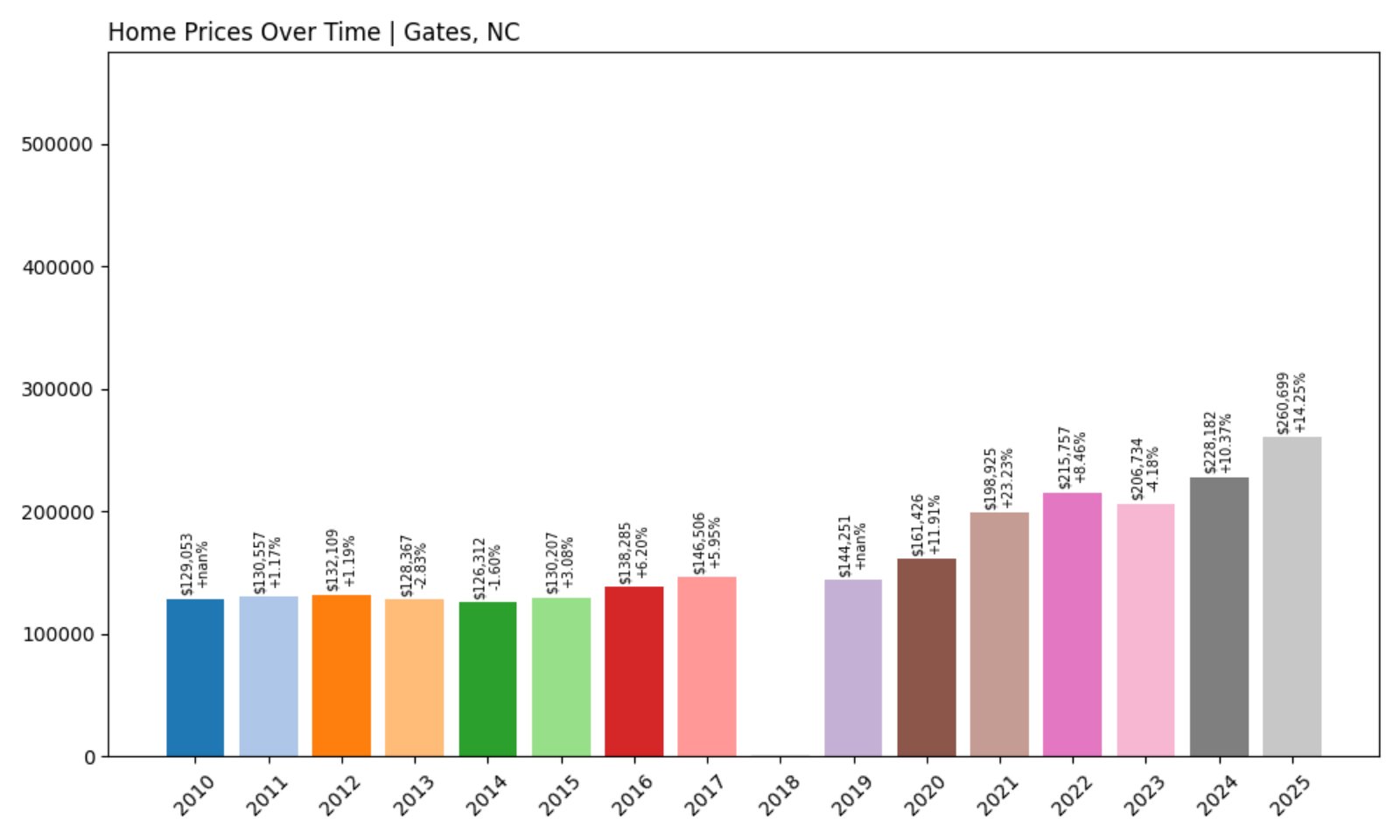 Gates Home Prices History chart