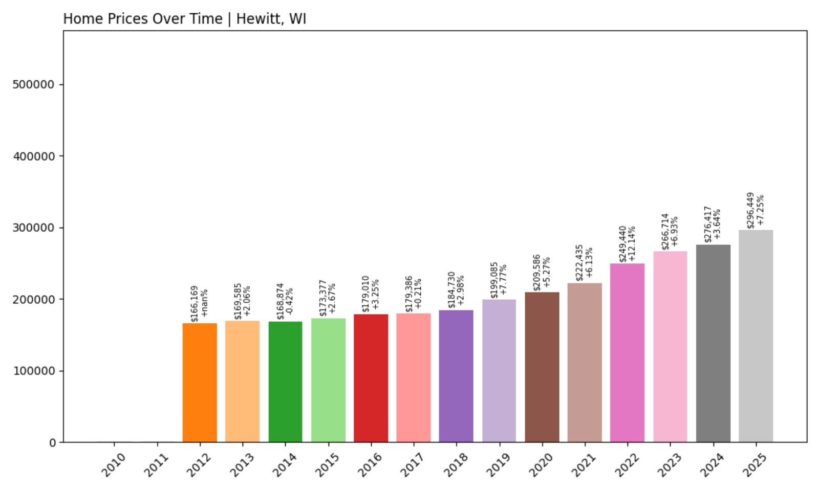 Hewitt Home Prices History chart