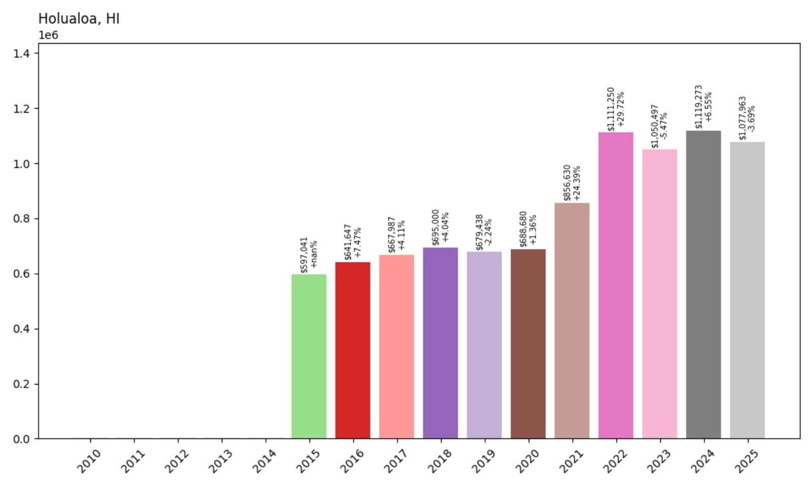 Holualoa Home Price History Chart
