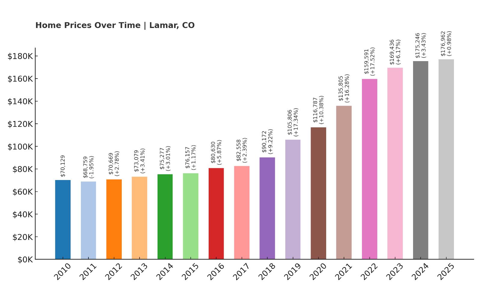 Lamar Home Price History Chart