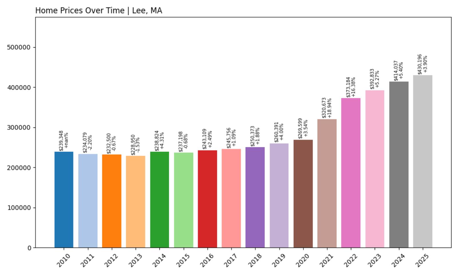 Lee Home Price History Chart