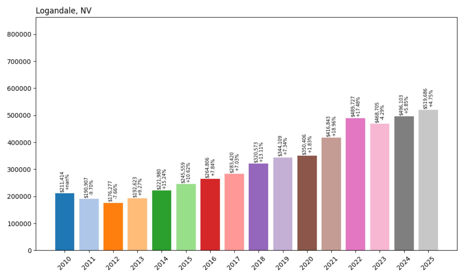 Logandale Home Price History Chart