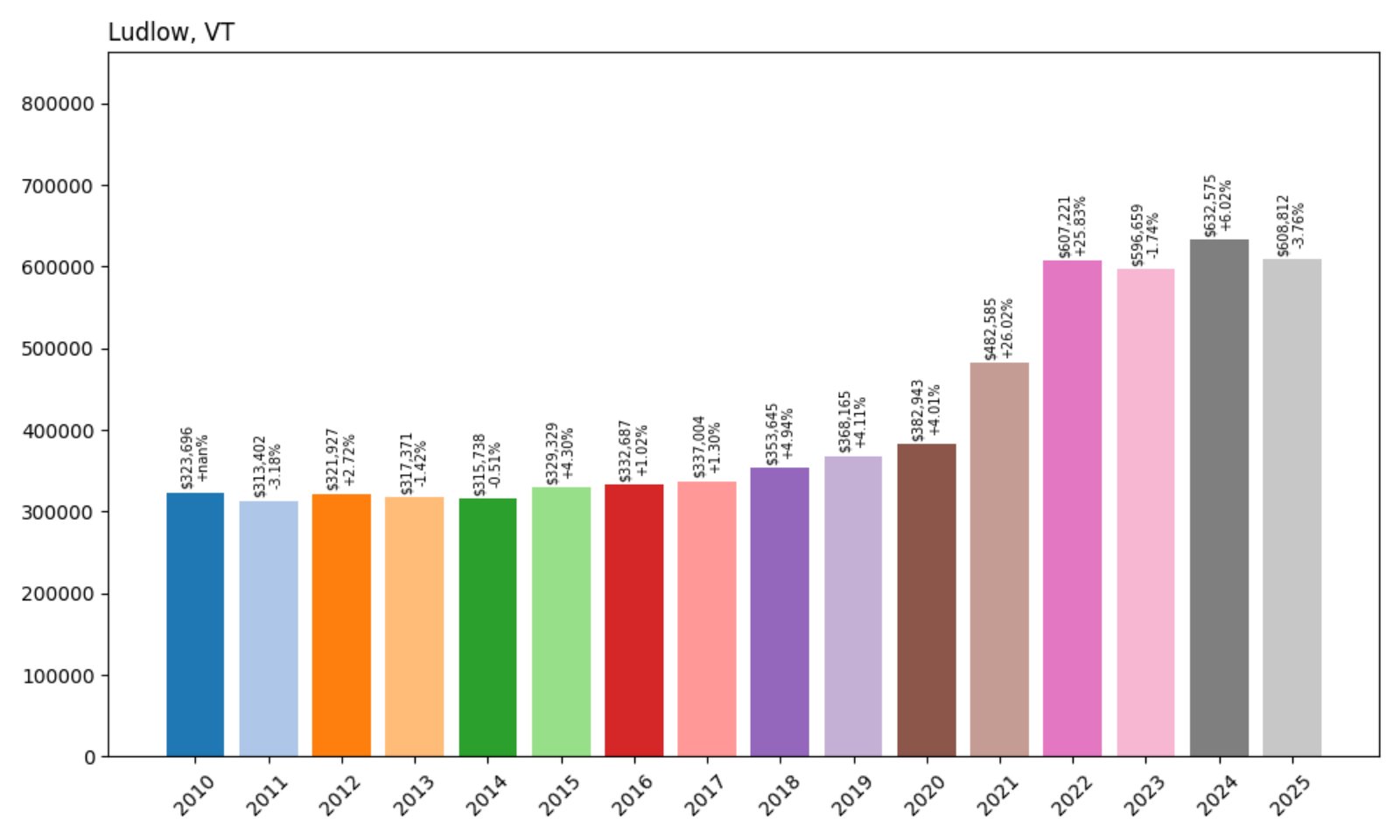 Ludlow Home Prices History chart