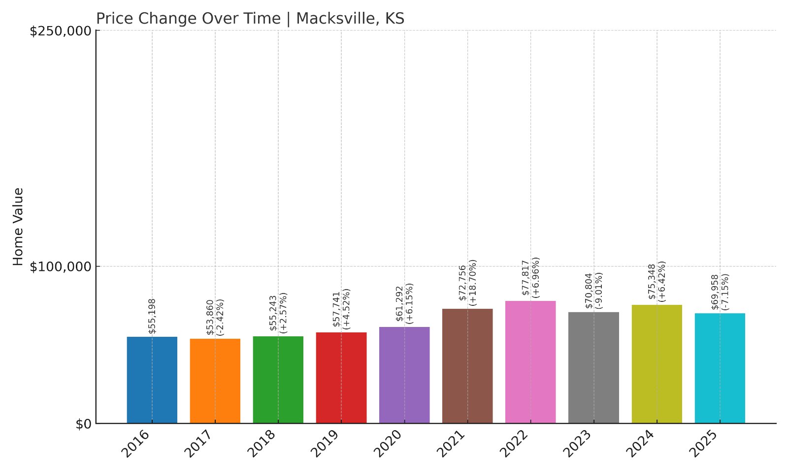 Macksville Home Prices History chart