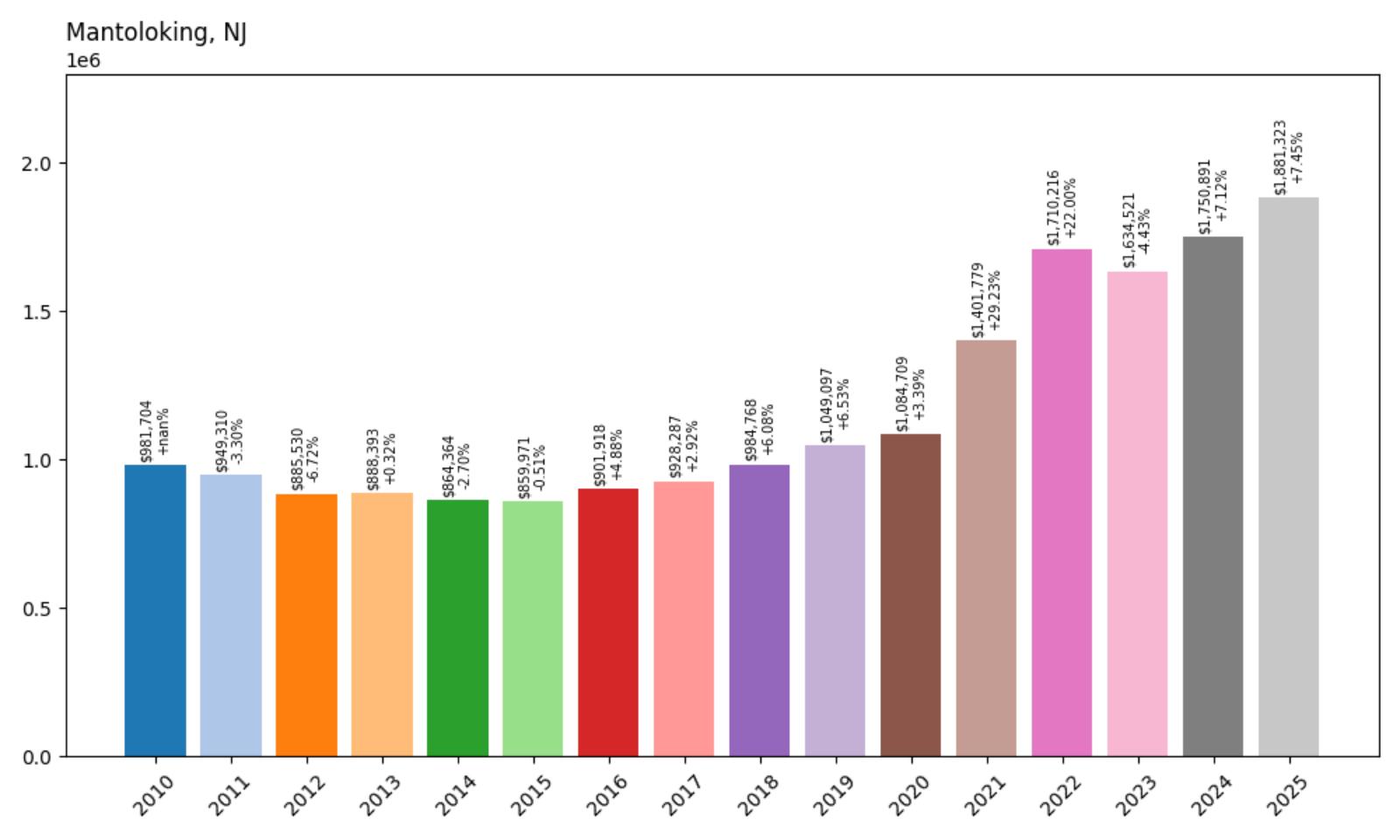 Mantoloking Home Price History Chart