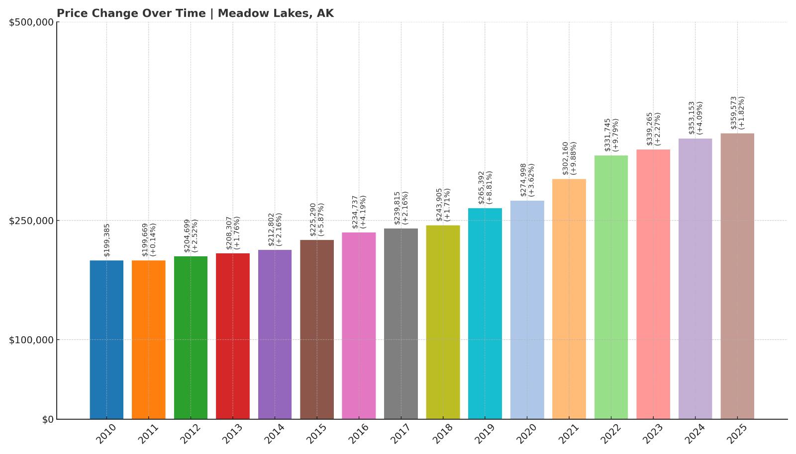 Meadow Lakes Home Price History Chart