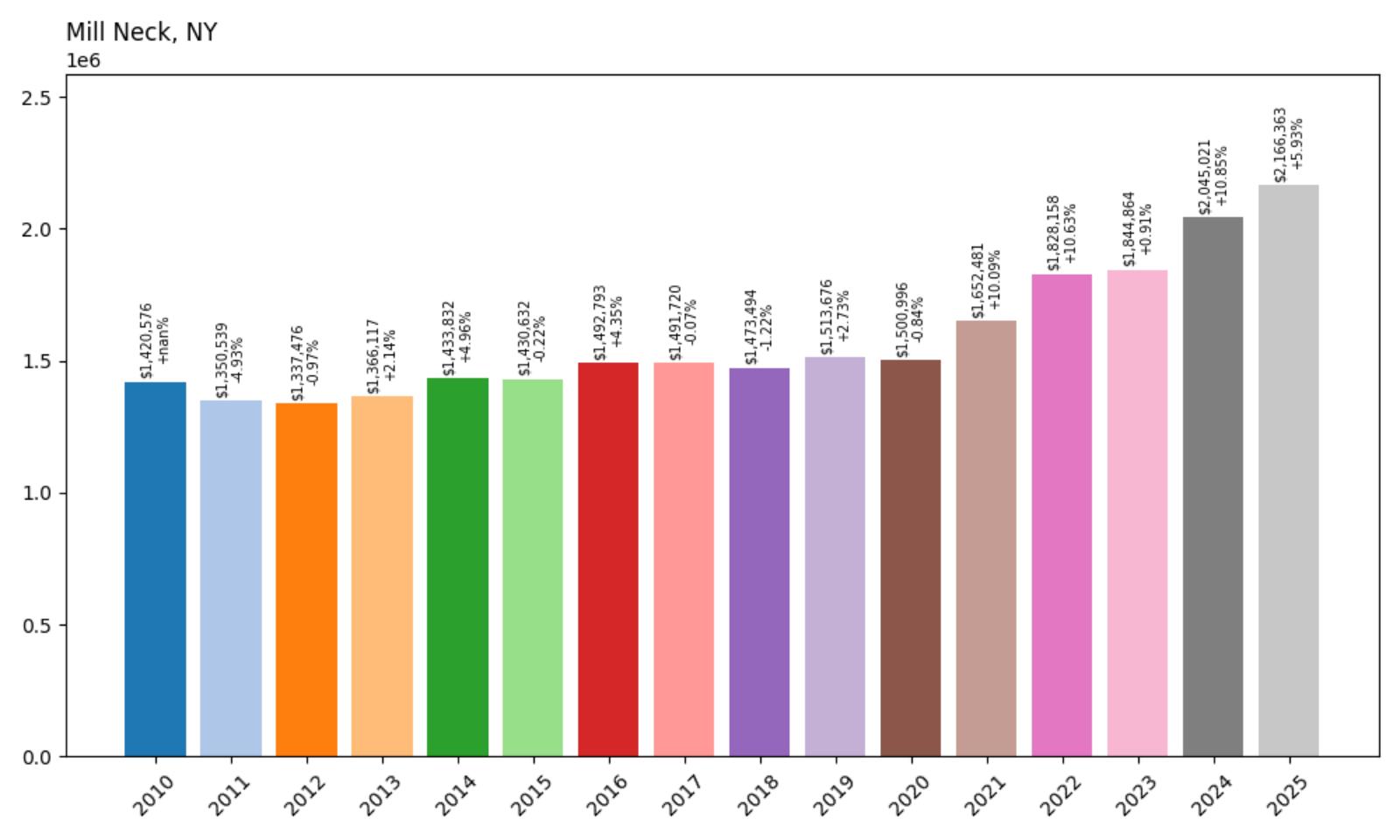 Mill Neck Home Price History Chart
