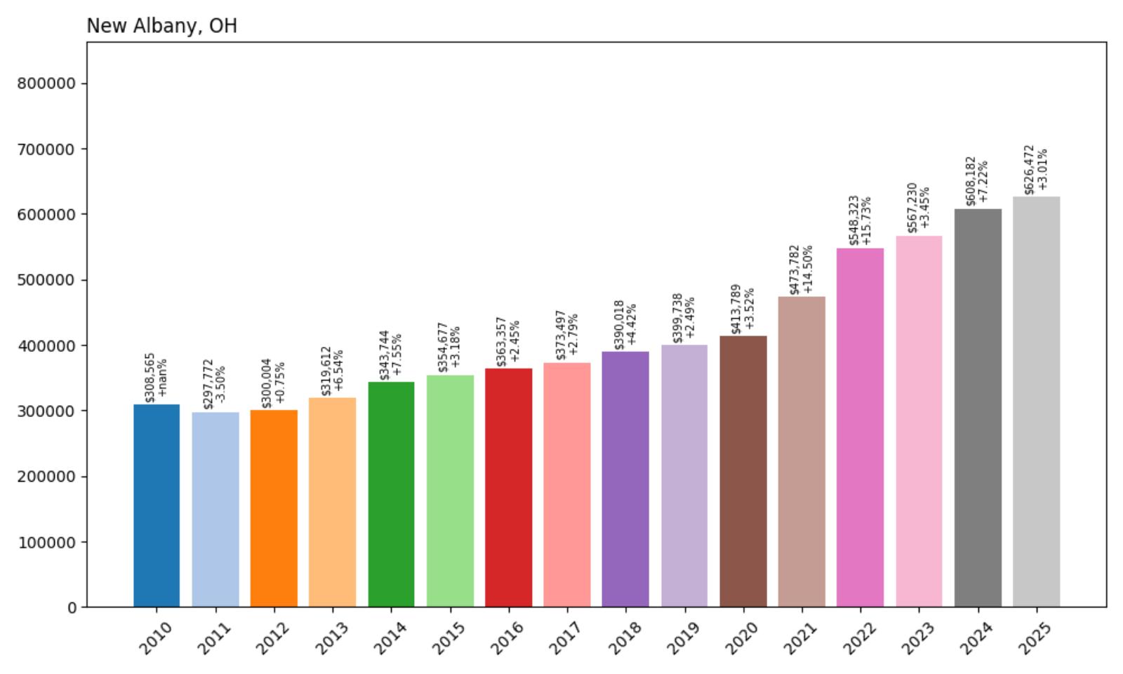 New Albany Home Price History Chart