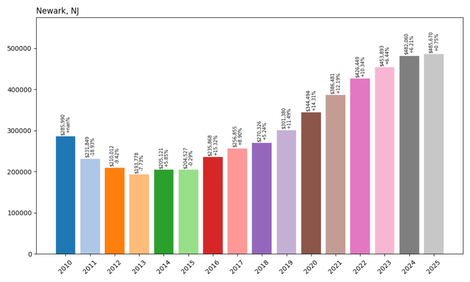 NewarkHome Price History Chart
