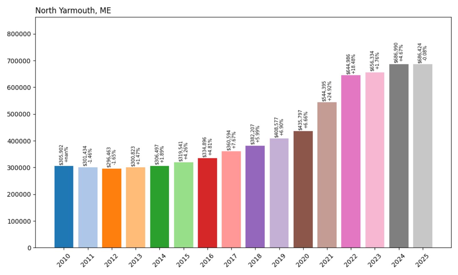 North Yarmouth Home Price History Chart