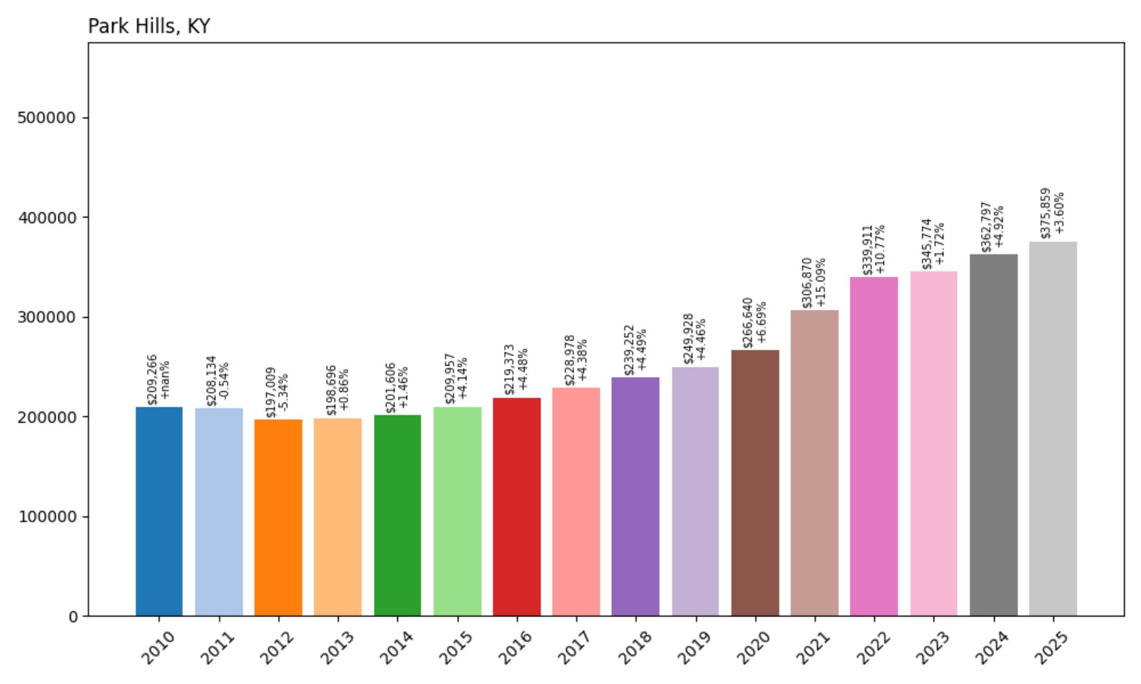 Park Hills Home Prices History chart
