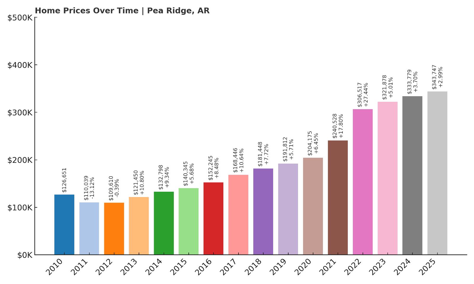 Pea Ridge Home Price History Chart