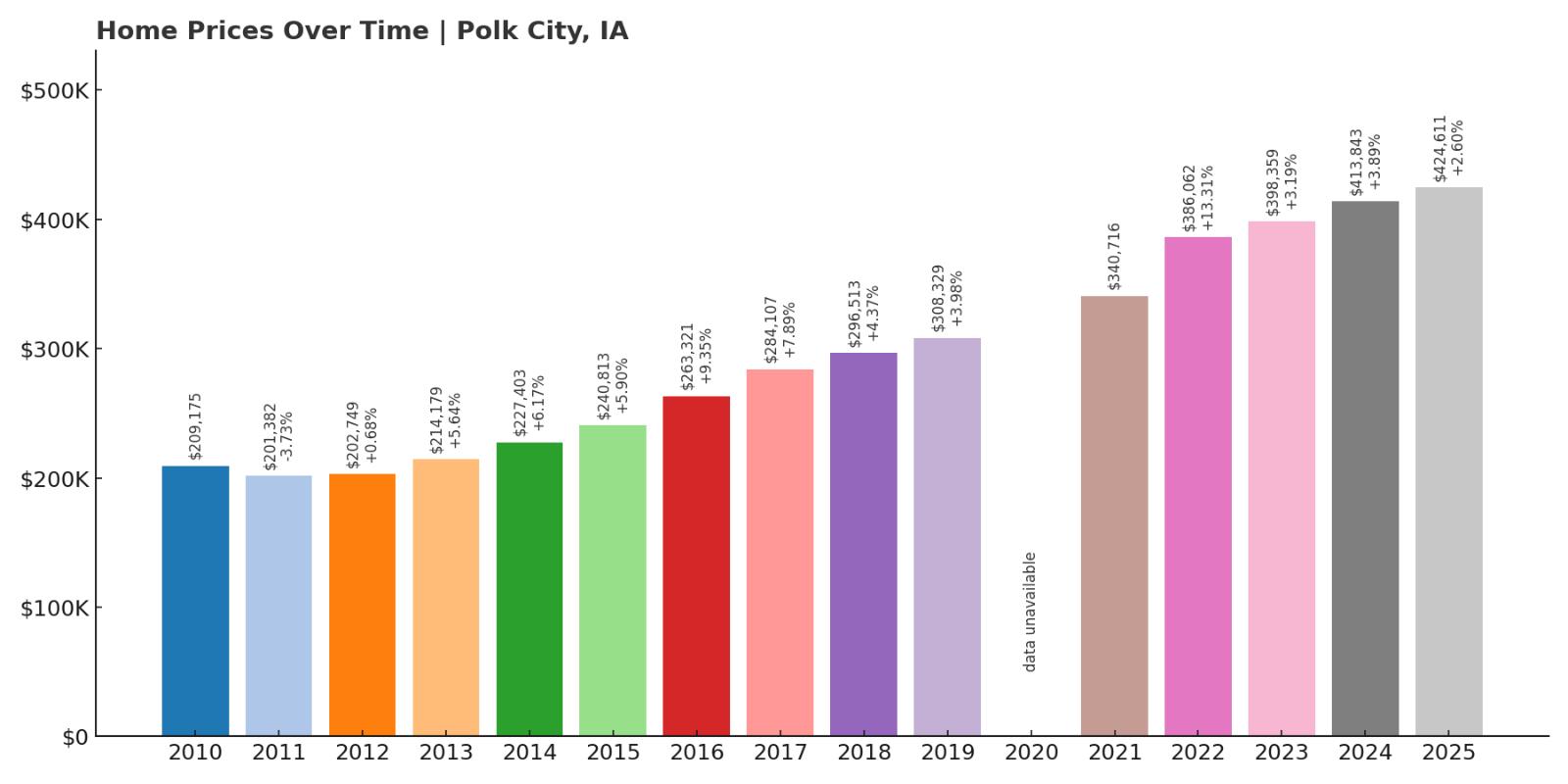 Polk City Home Price History Chart