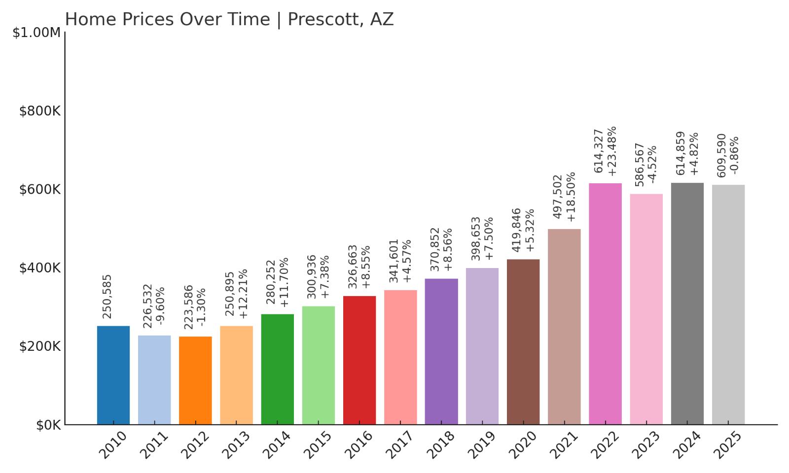 Prescott Home Price History Chart