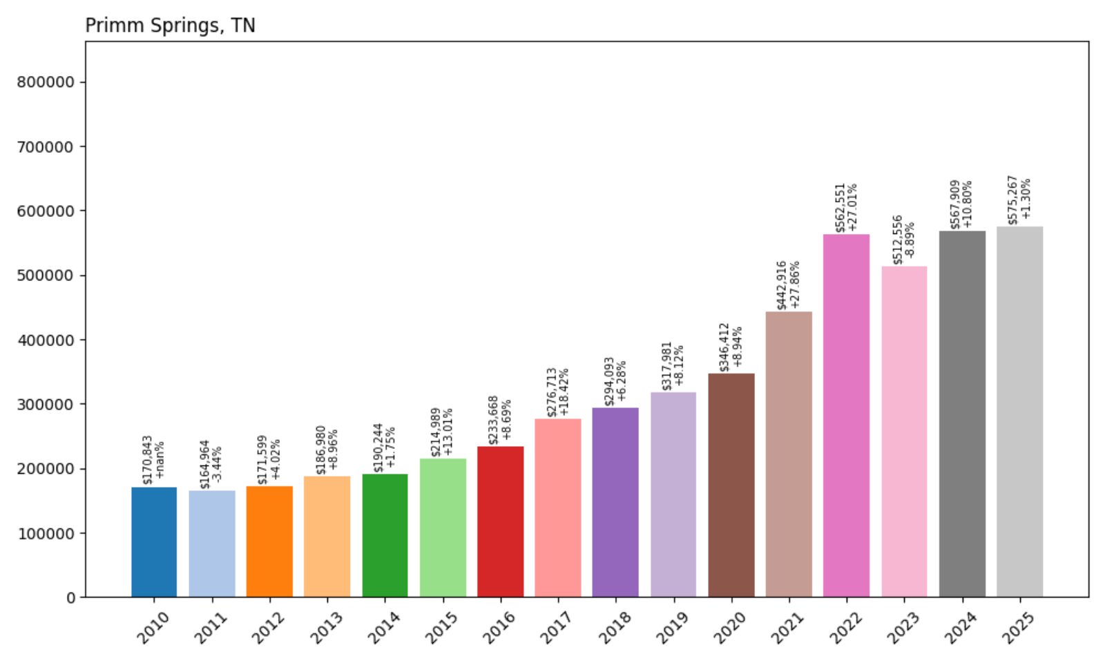 Primm Springs Home Prices History chart