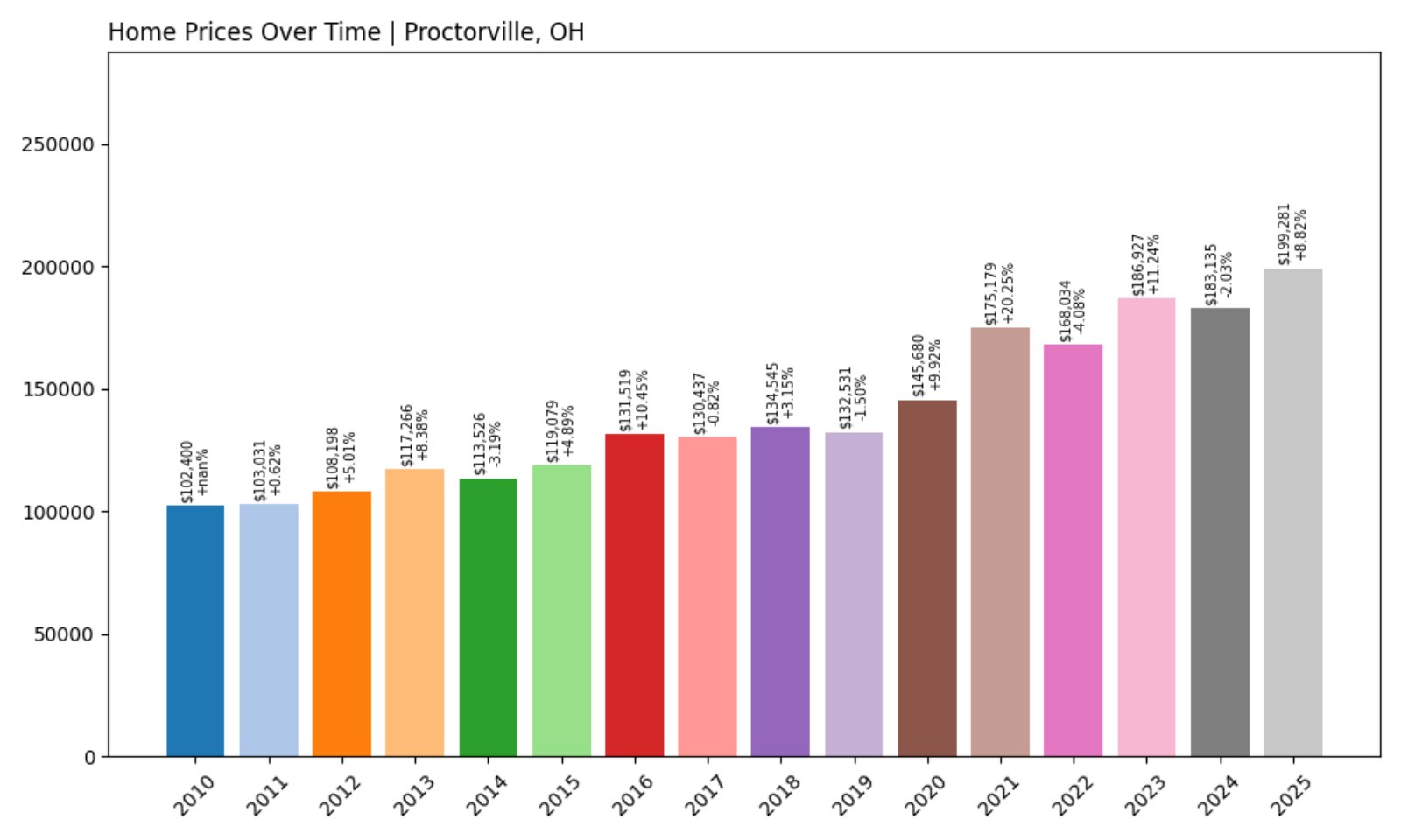 Proctorville Home Prices History chart