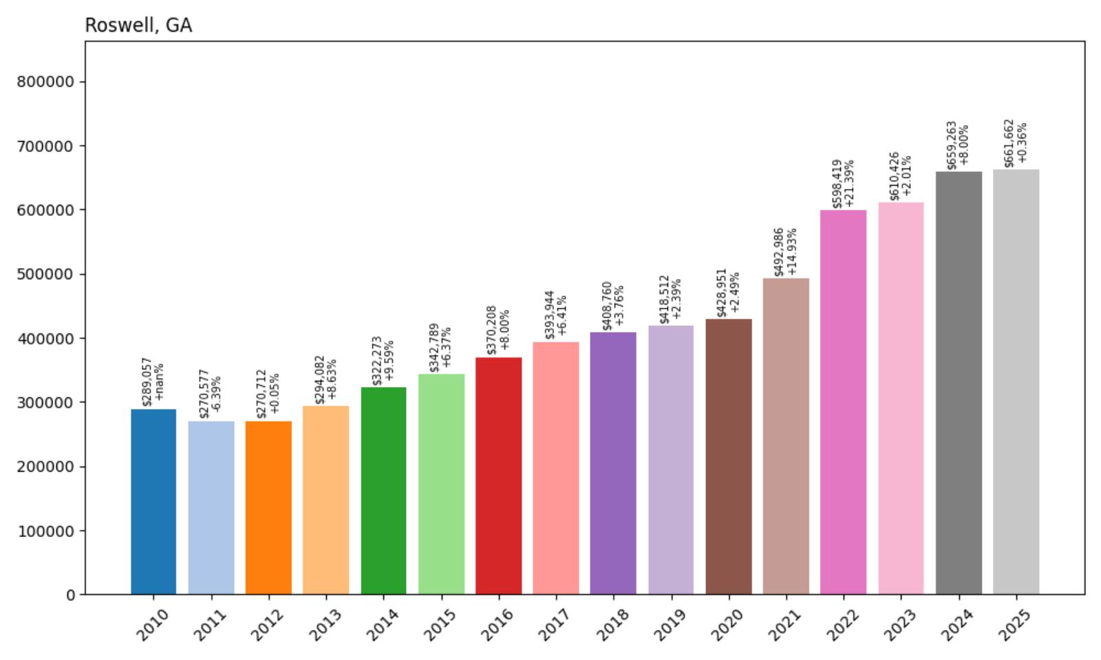 Roswell Home Price History Chart