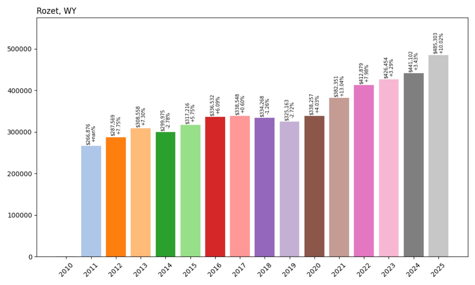Rozet Home Prices History Chart