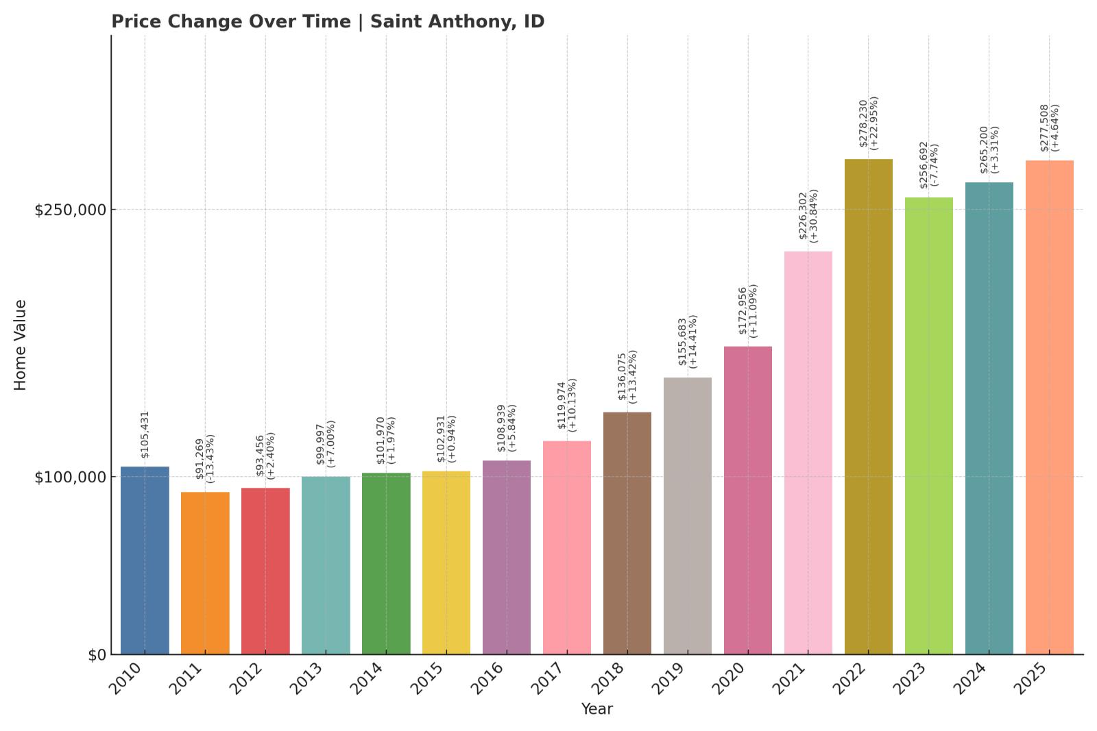 Saint Anthony Home Price History Chart