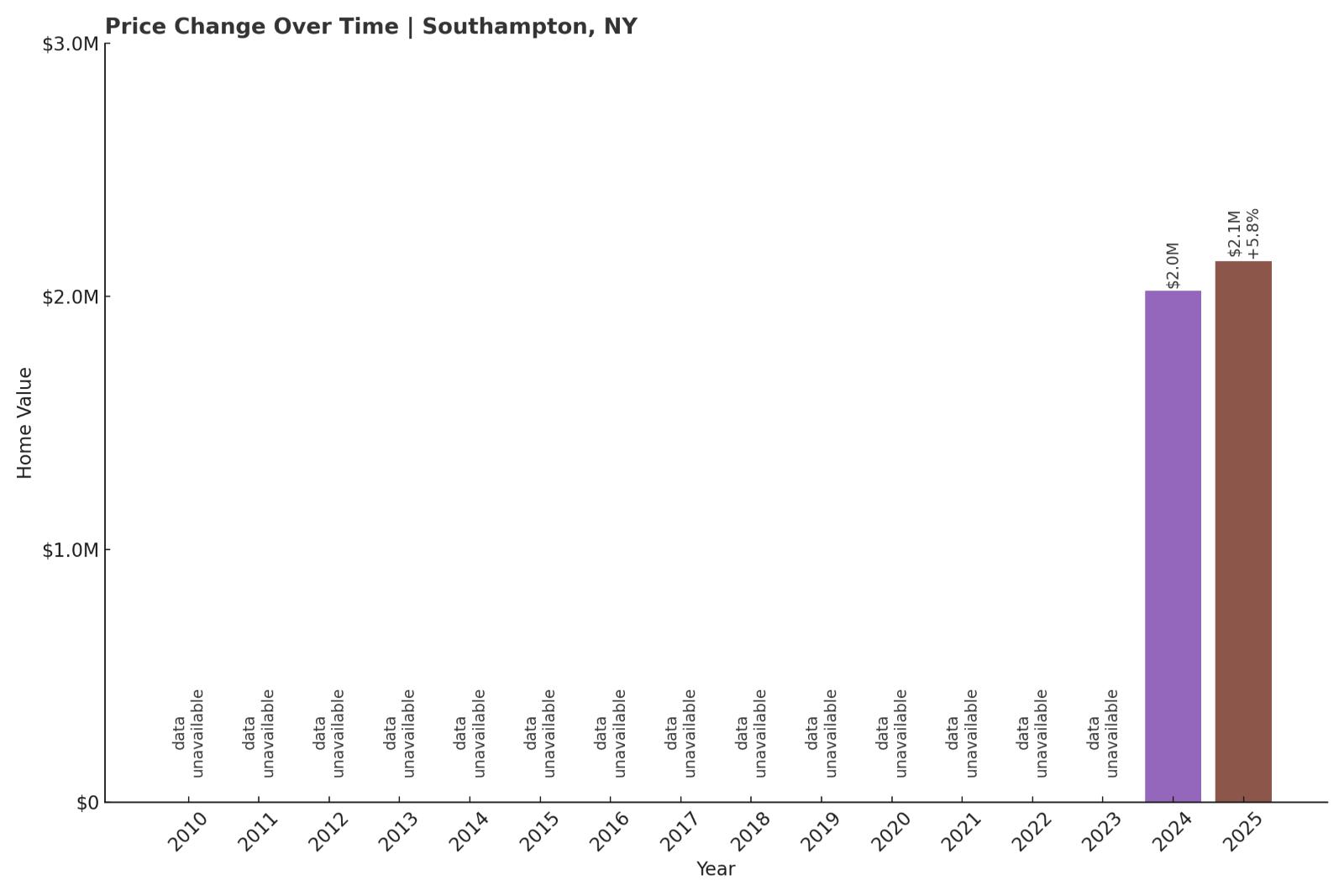 Southampton Home Price History Chart