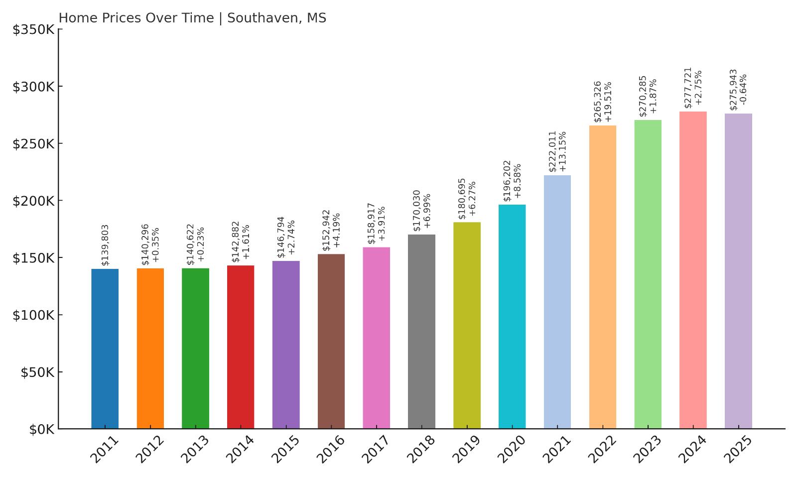 Southaven Home Price History Chart