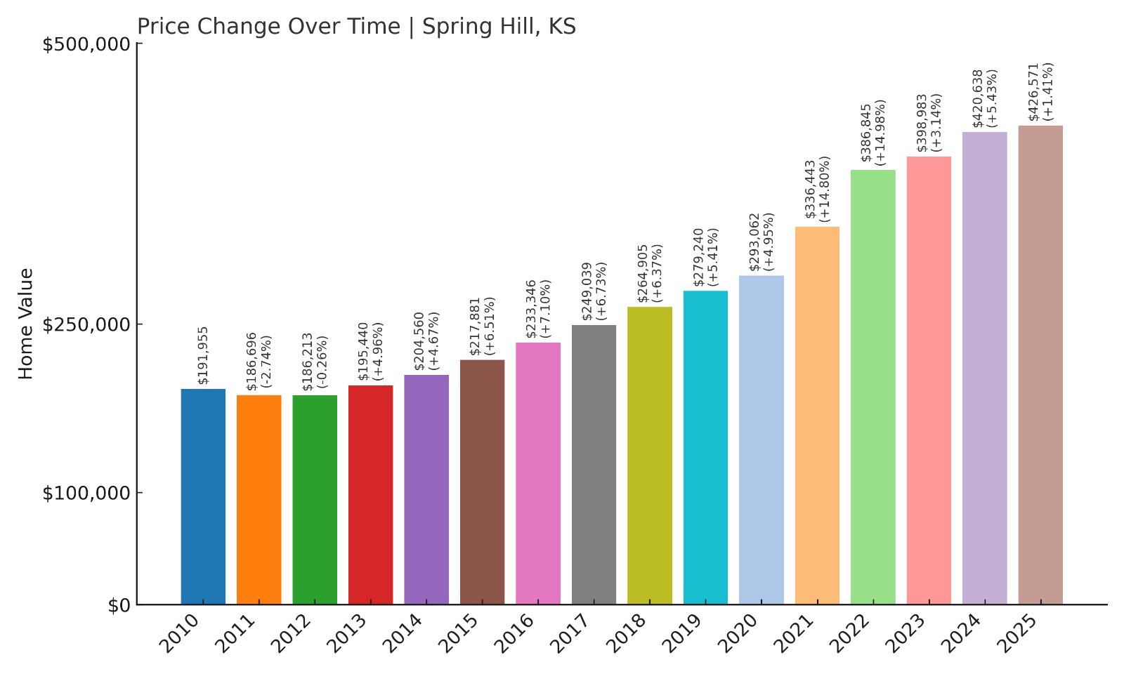 Spring Hill Home Prices History chart