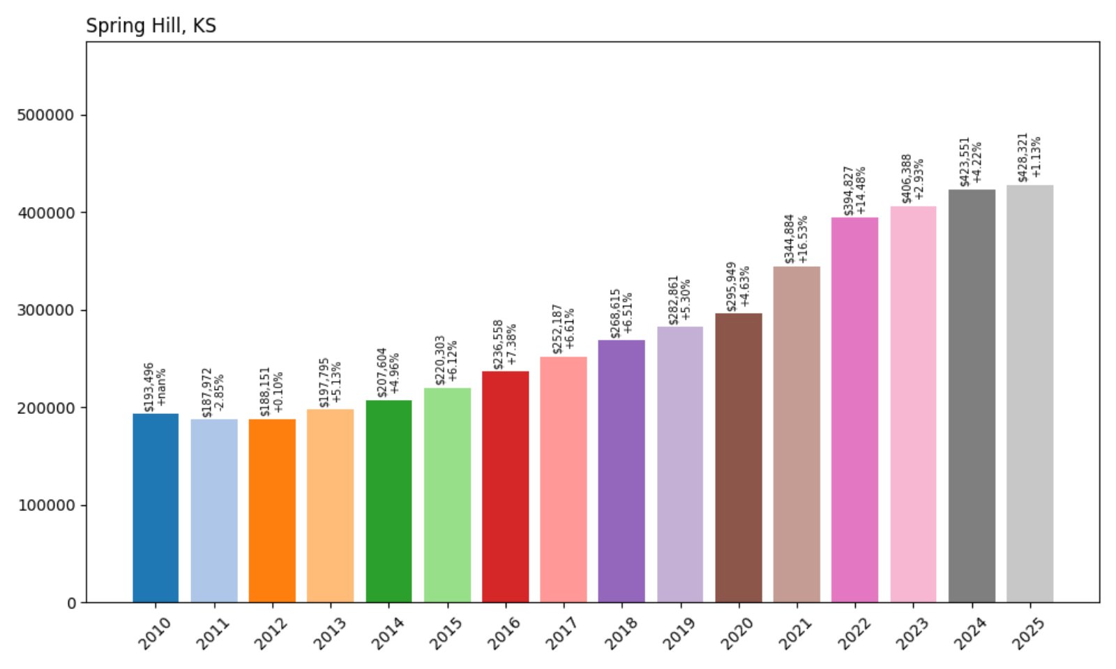 Spring Hill Home Prices History chart