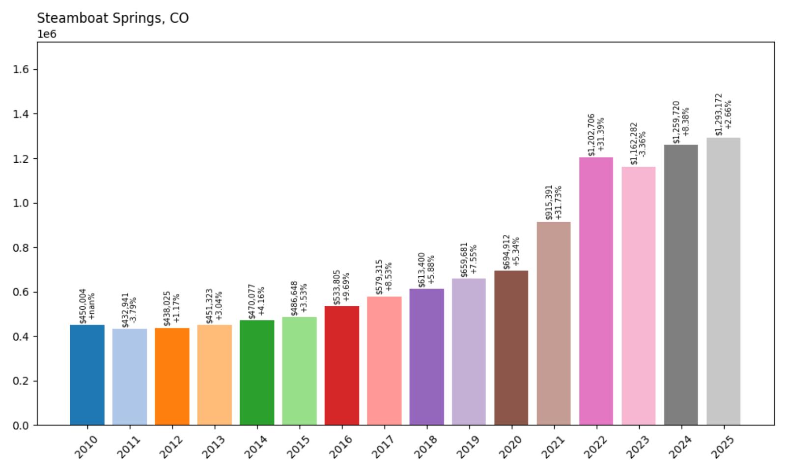 Steamboat Springs Home Price History Chart