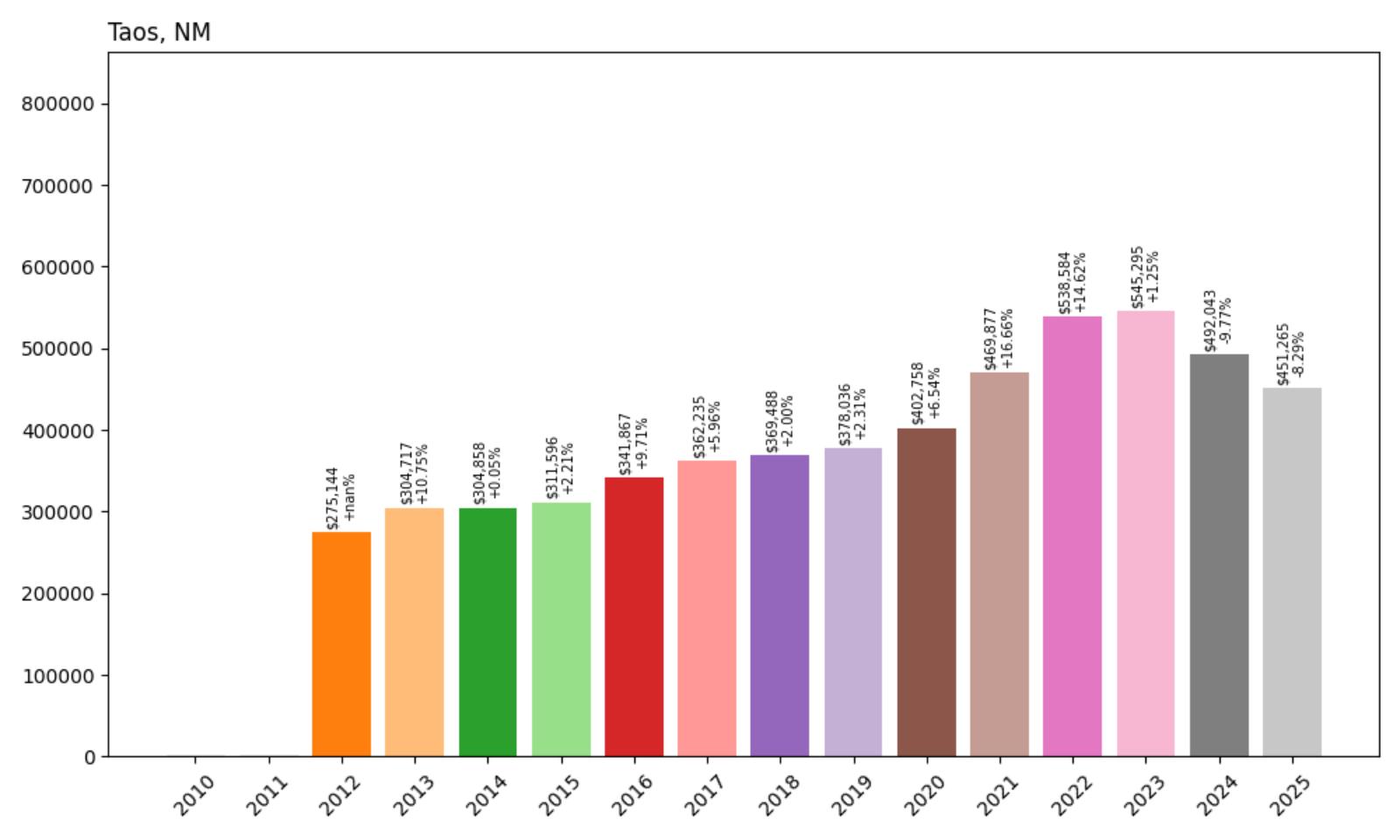 Taos Home Price History Chart