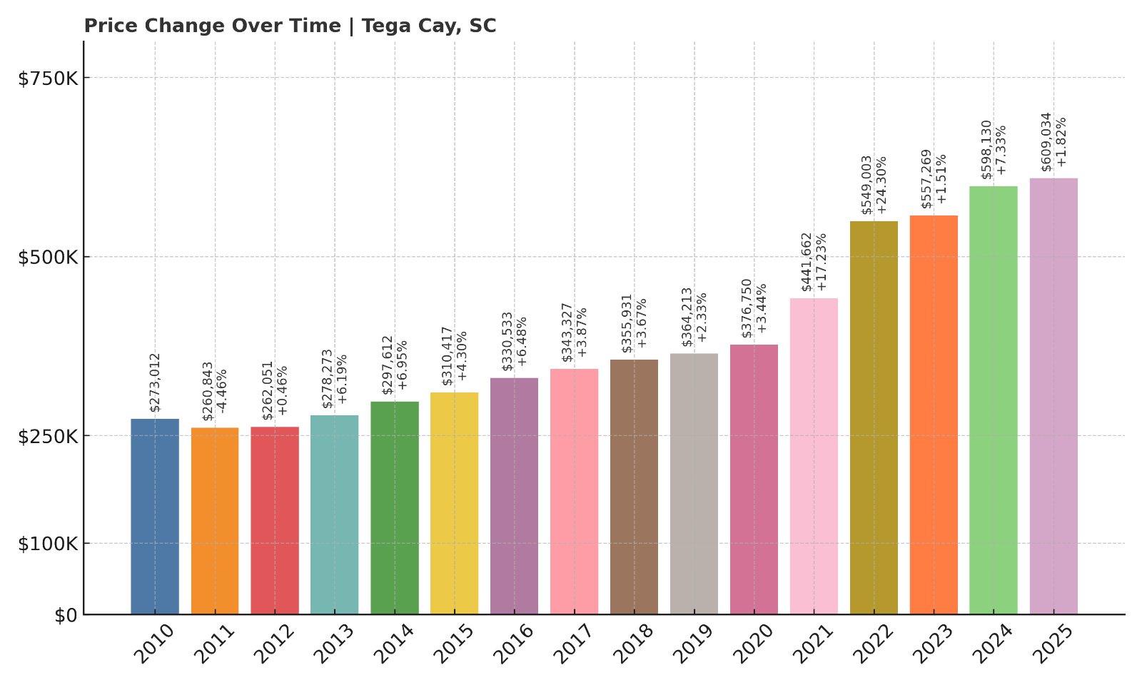 Tega Cay Home Prices History chart
