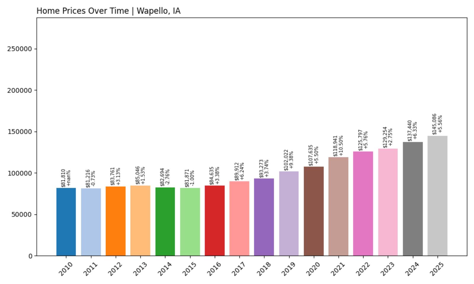 Wapello Home Price History Chart