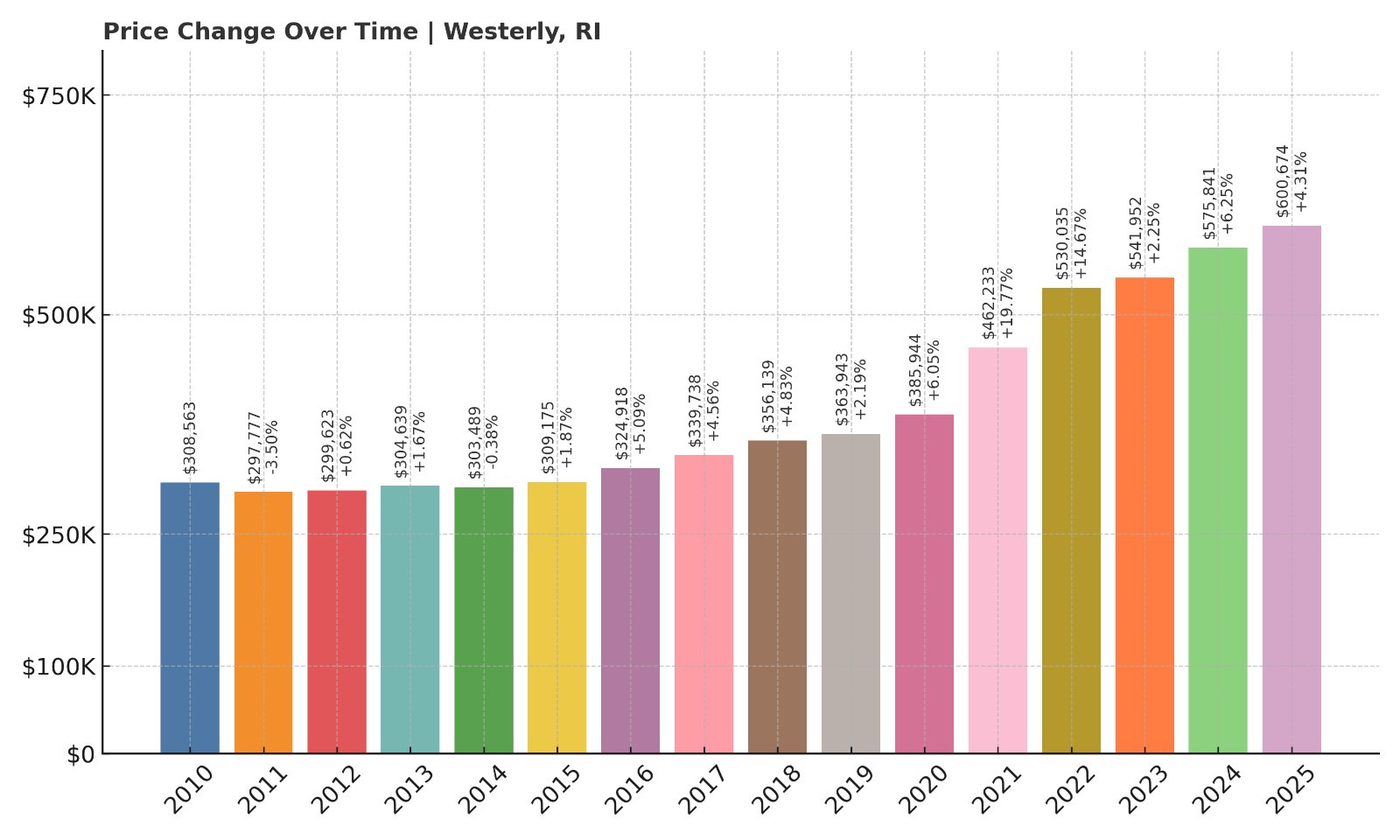 Westerly Home Prices History chart