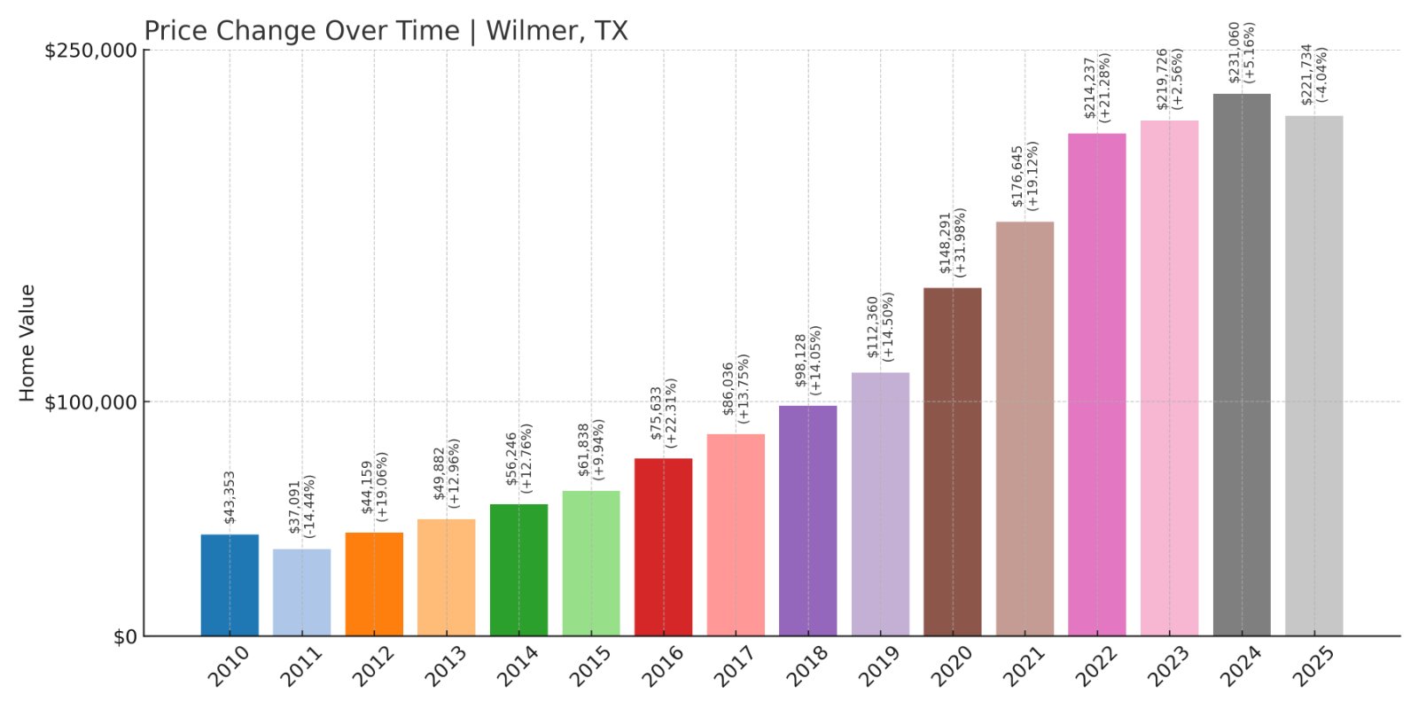 Wilmer Home Prices History chart