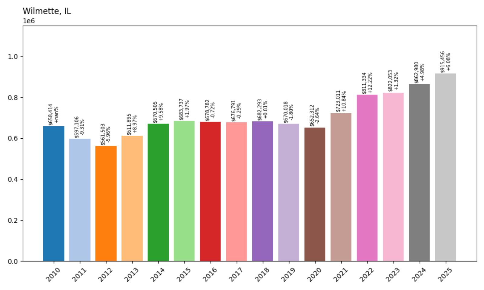 Wilmette Home Price History Chart