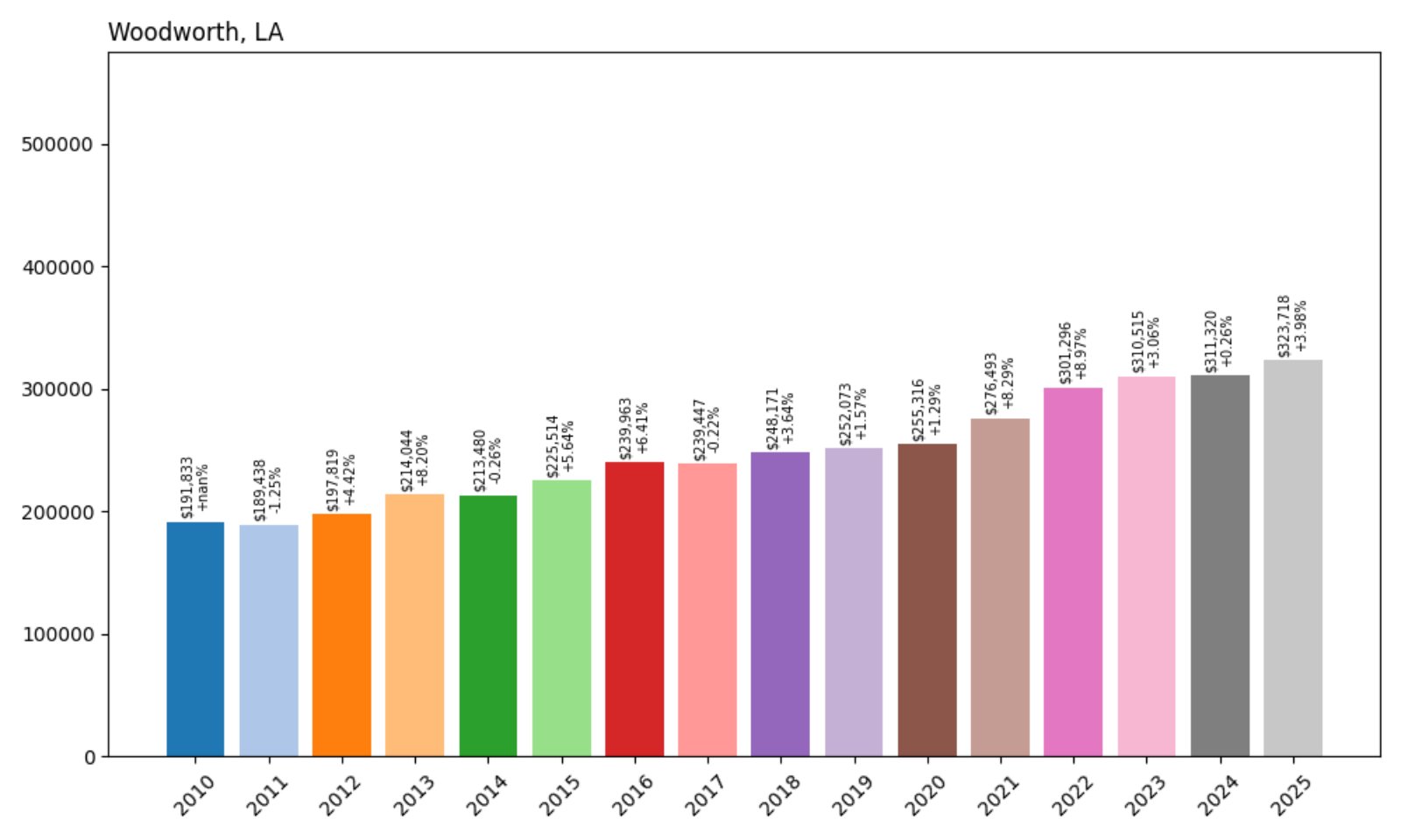 Woodworth Home Prices History chart