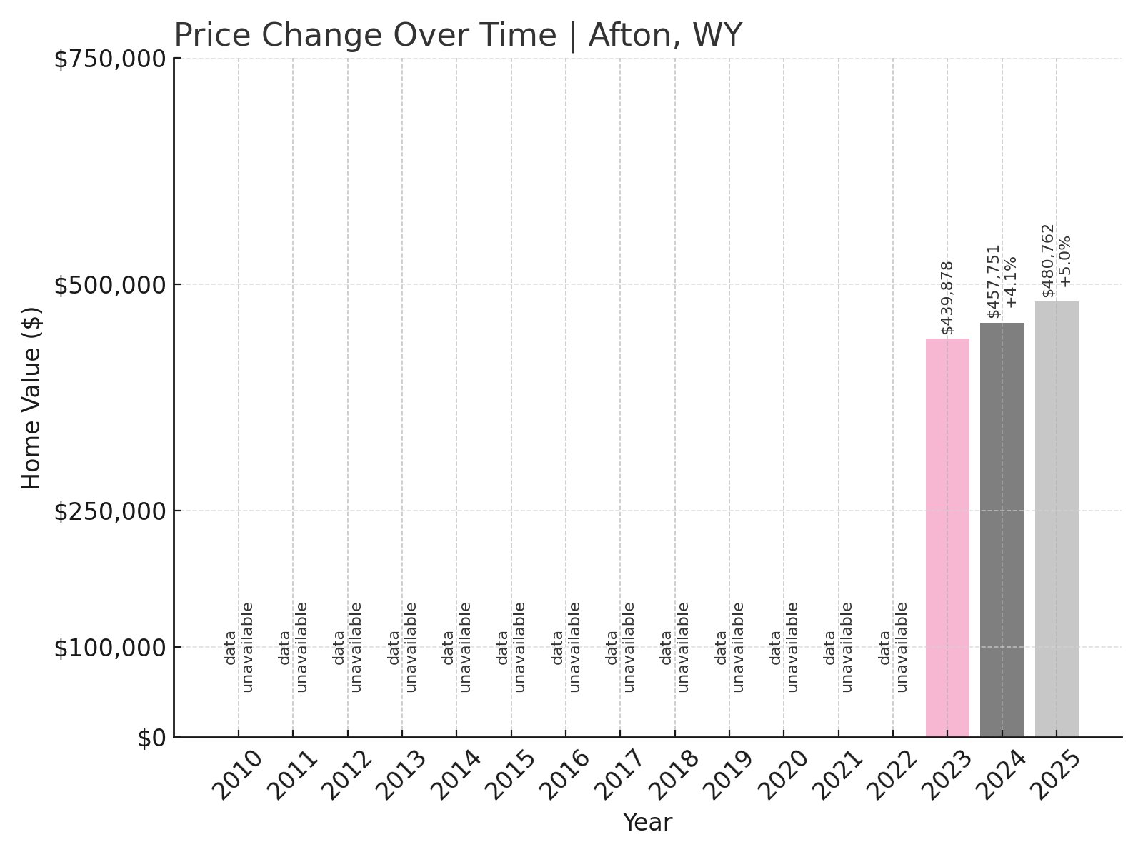 Afton Home Prices History chart