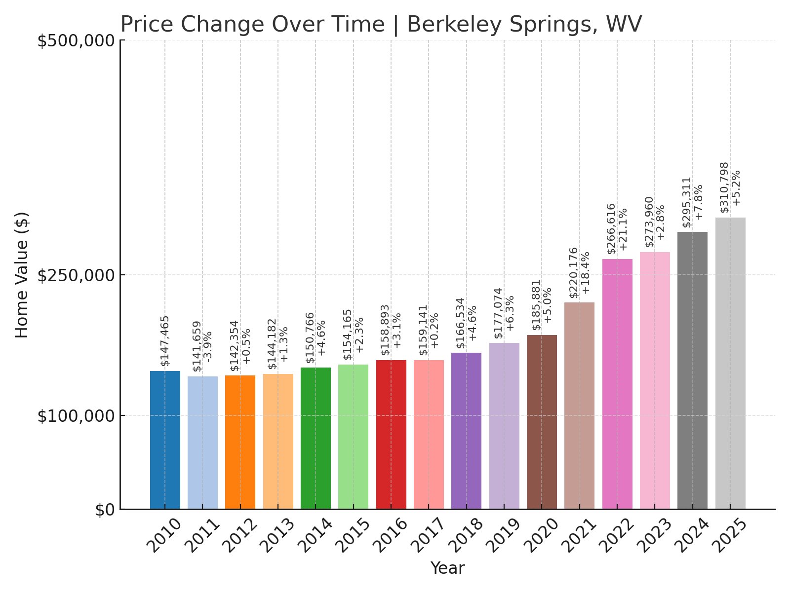 Berkeley Springs Home Prices History chart